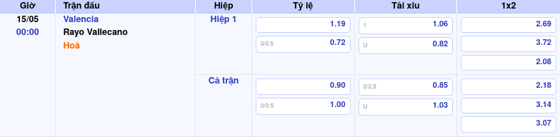 Thông tin bảng tỷ lệ kèo bóng đá Valencia vs Rayo Vallecano