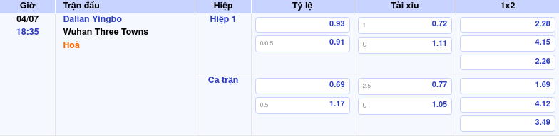 Thông tin bảng tỷ lệ kèo bóng đá Dalian Yingbo vs Wuhan Three Towns